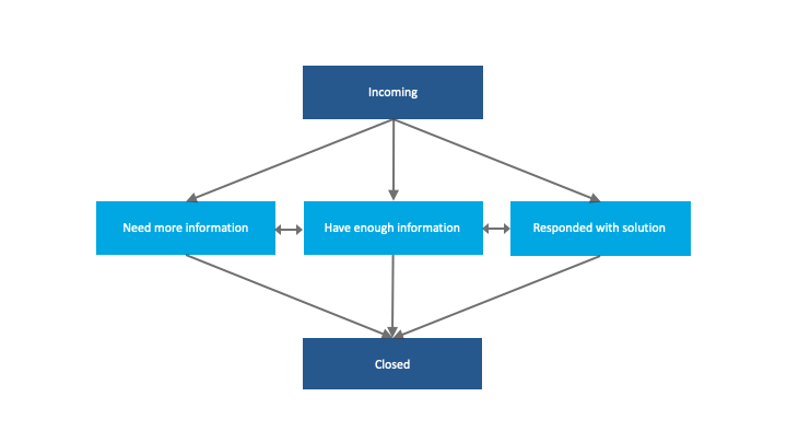 Flow of incoming support tickets and their states