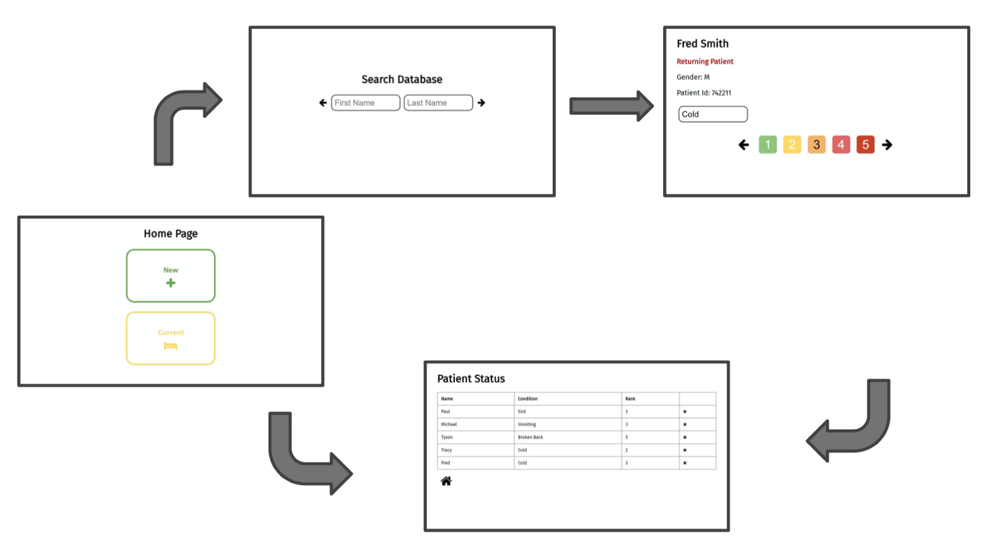 Wireframes and workflow diagram